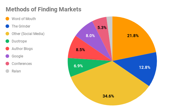 "methods of finding markets" pie chart